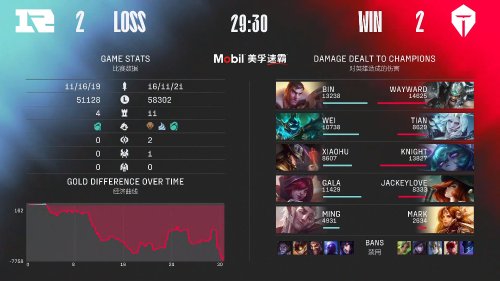 T1战队再创辉煌 Faker六冠成就引发电竞热潮
